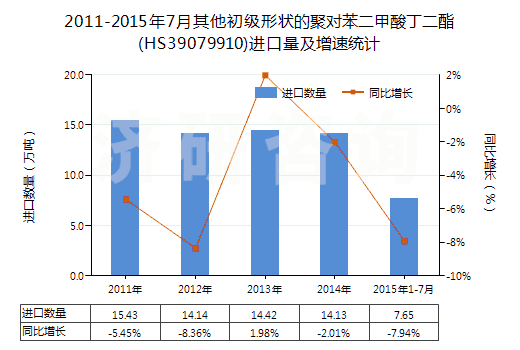 2011-2015年7月其他初級(jí)形狀的聚對(duì)苯二甲酸丁二酯(HS39079910)進(jìn)口量及增速統(tǒng)計(jì) 2011-2015年7月其他初級(jí)形狀的聚對(duì)苯二甲酸丁二酯(HS39079910)進(jìn)口量及增速統(tǒng)計(jì)